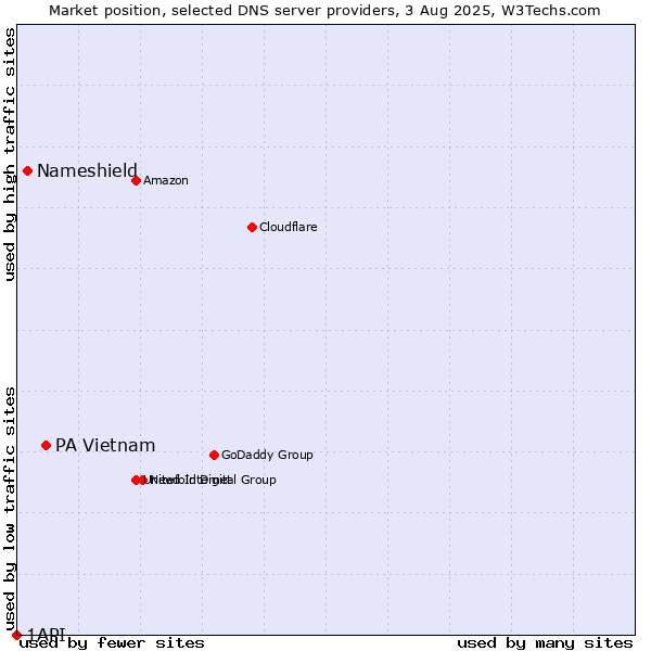 Market position of PA Vietnam vs. Nameshield vs. 1API