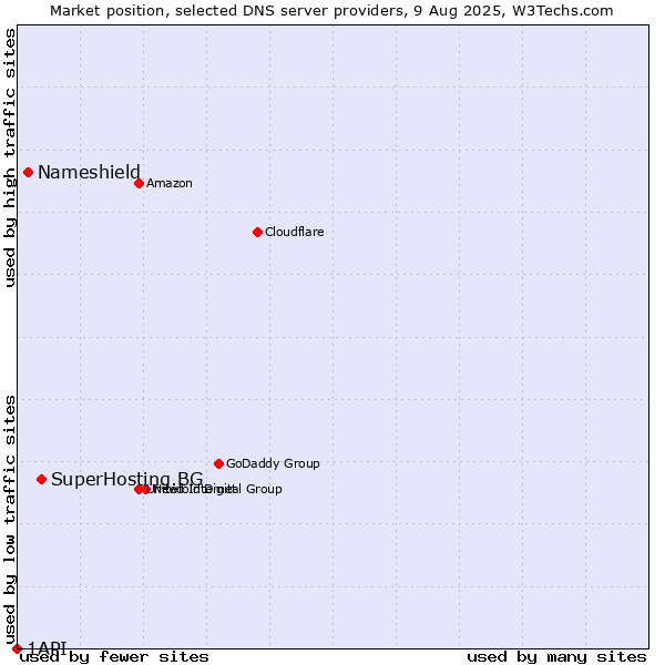 Market position of SuperHosting.BG vs. Nameshield vs. 1API