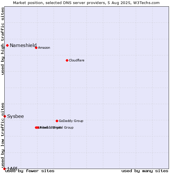 Market position of Nameshield vs. Sysbee vs. 1API