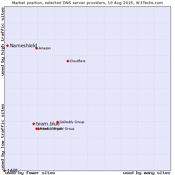 Market position of team.blue vs. Nameshield vs. 1API