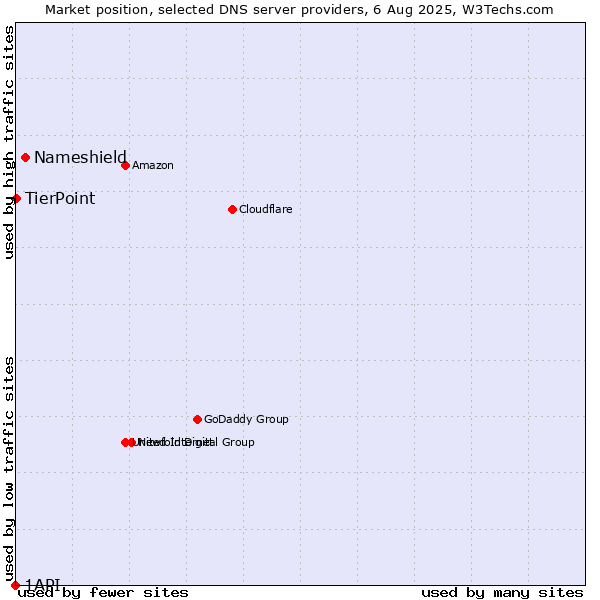 Market position of Nameshield vs. TierPoint vs. 1API