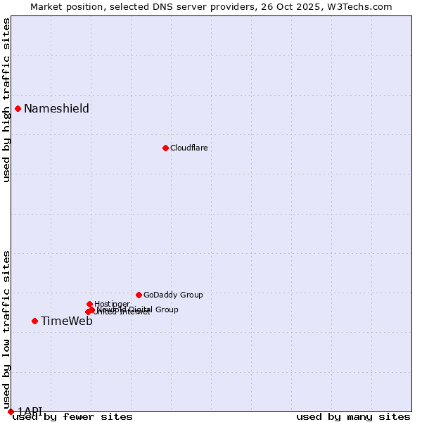 Market position of TimeWeb vs. Nameshield vs. 1API