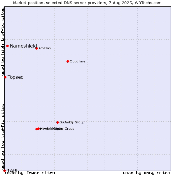 Market position of Nameshield vs. Topsec vs. 1API