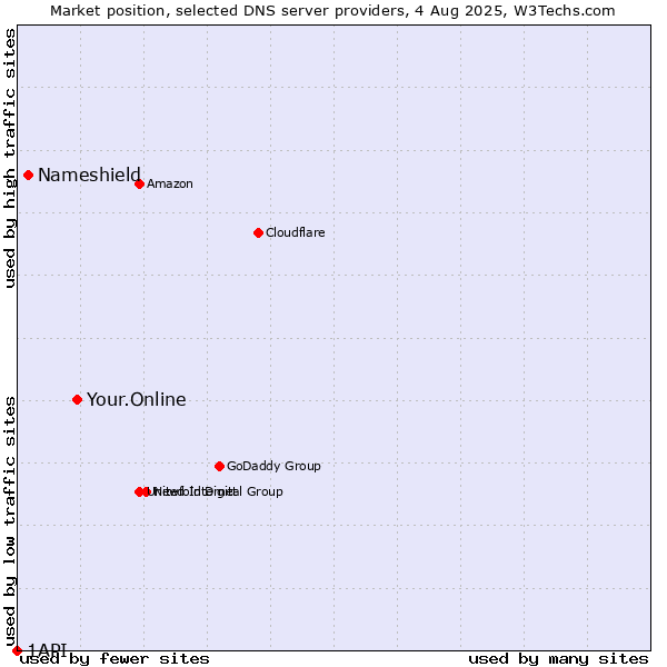 Market position of Your.Online vs. Nameshield vs. 1API