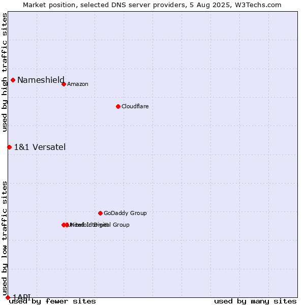 Market position of Nameshield vs. 1&1 Versatel vs. 1API