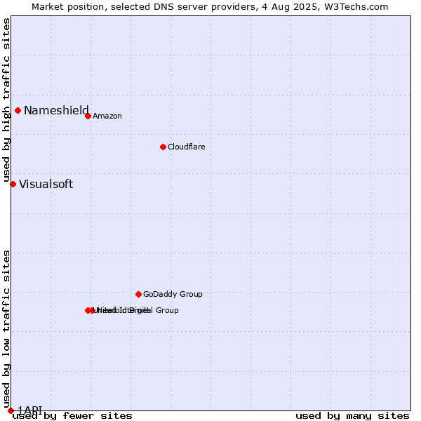 Market position of Nameshield vs. Visualsoft vs. 1API
