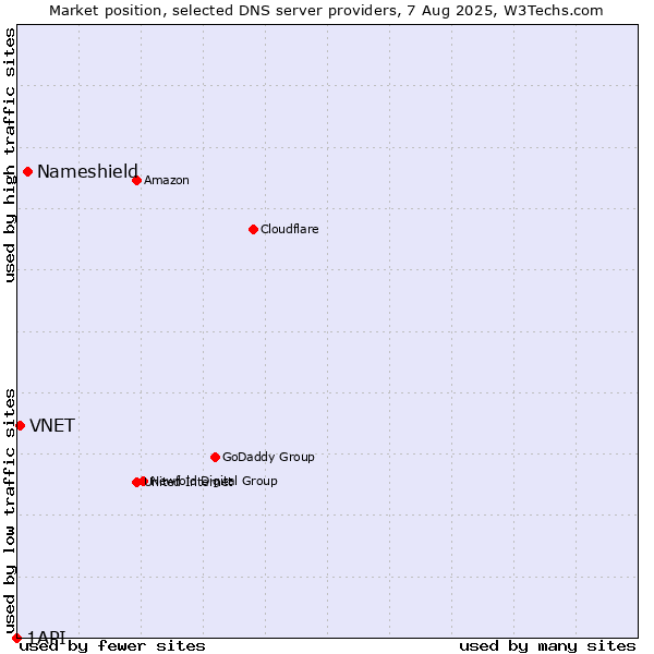 Market position of Nameshield vs. VNET vs. 1API
