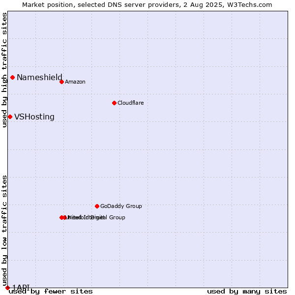 Market position of Nameshield vs. VSHosting vs. 1API