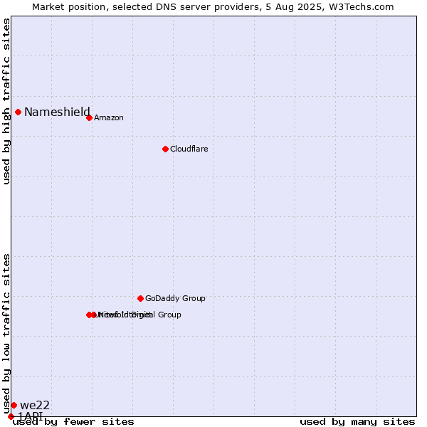 Market position of Nameshield vs. we22 vs. 1API