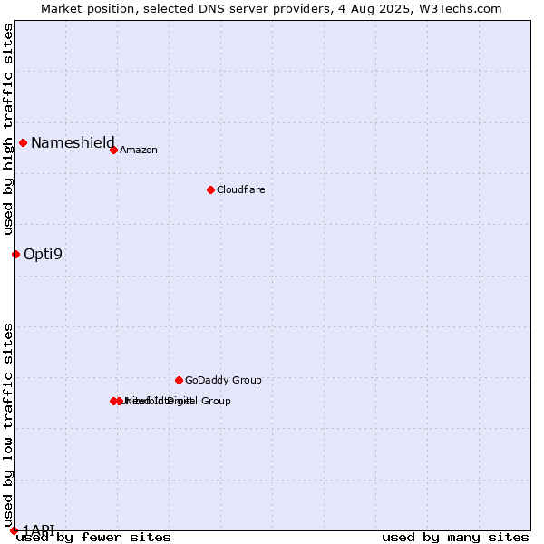Market position of Nameshield vs. Opti9 vs. 1API