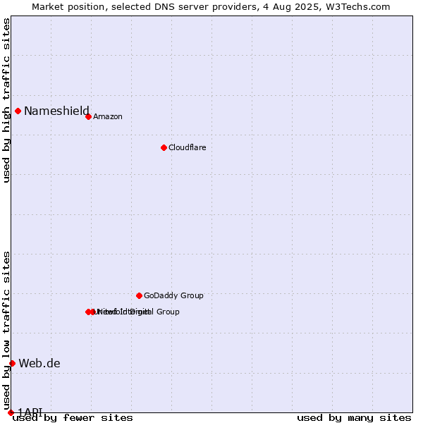Market position of Nameshield vs. Web.de vs. 1API