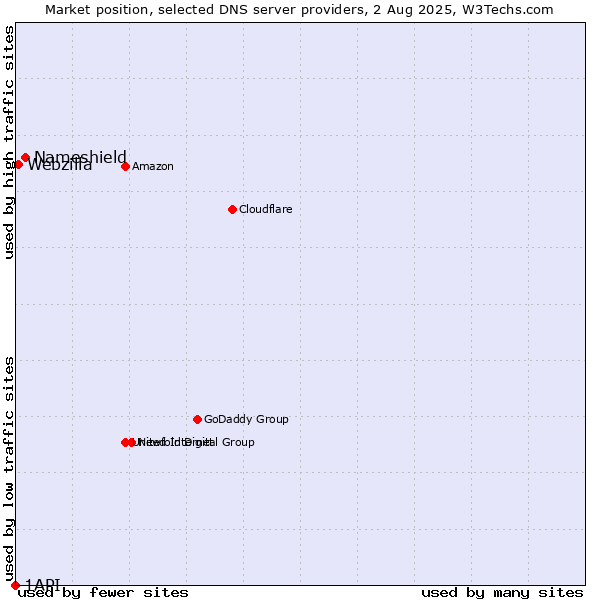Market position of Nameshield vs. Webzilla vs. 1API