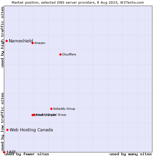 Market position of Web Hosting Canada vs. Nameshield vs. 1API