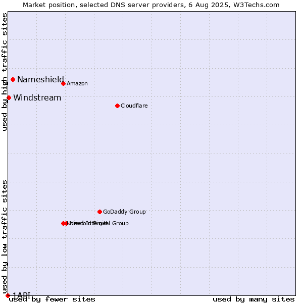 Market position of Nameshield vs. Windstream vs. 1API