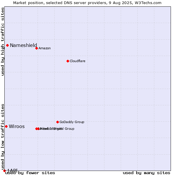 Market position of Nameshield vs. Wiroos vs. 1API