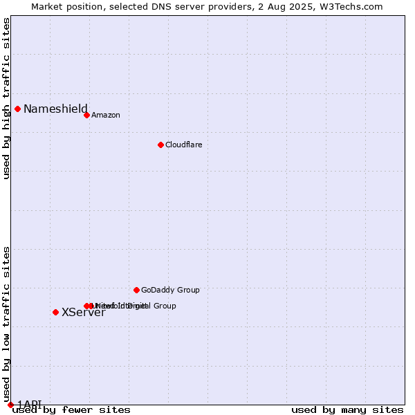 Market position of XServer vs. Nameshield vs. 1API