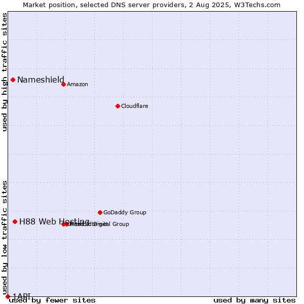 Market position of H88 Web Hosting vs. Nameshield vs. 1API