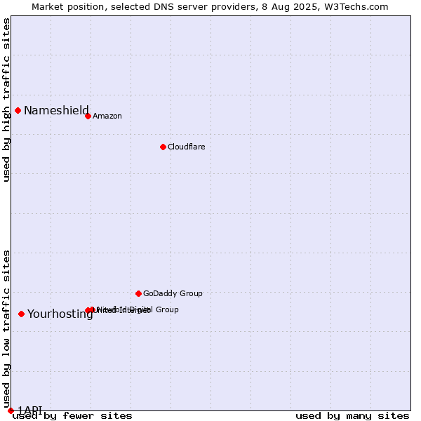 Market position of Yourhosting vs. Nameshield vs. 1API