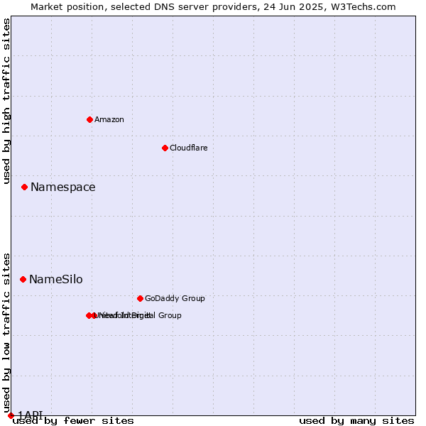 Market position of Namespace vs. NameSilo vs. 1API