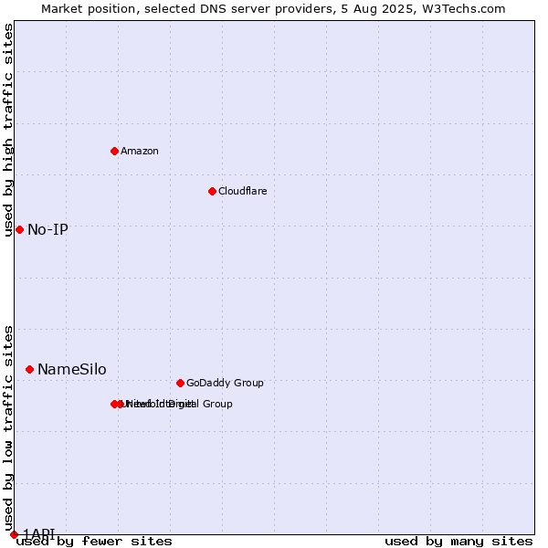 Market position of NameSilo vs. No-IP vs. 1API