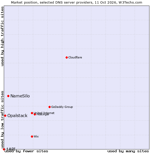 Market position of NameSilo vs. Opalstack vs. 1API