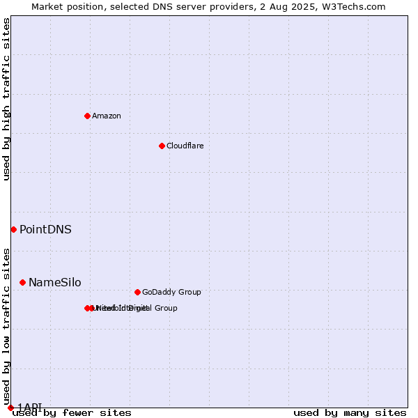 Market position of NameSilo vs. PointDNS vs. 1API