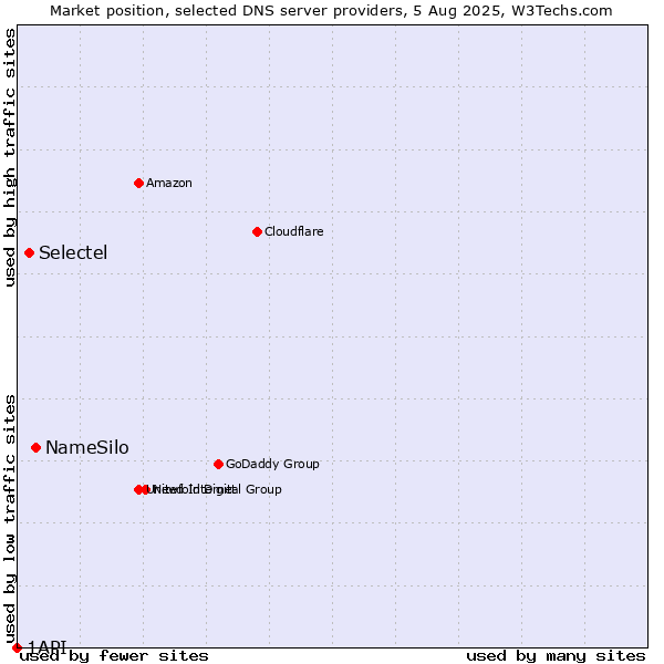 Market position of NameSilo vs. Selectel vs. 1API