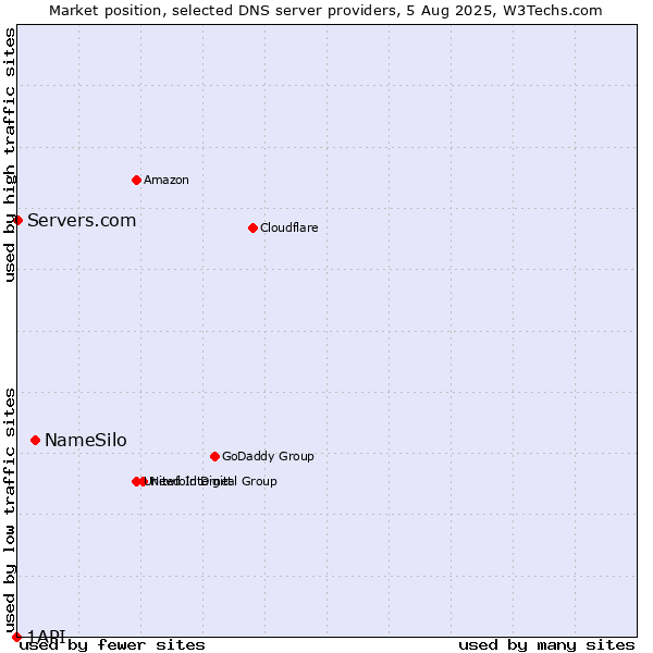 Market position of NameSilo vs. Servers.com vs. 1API