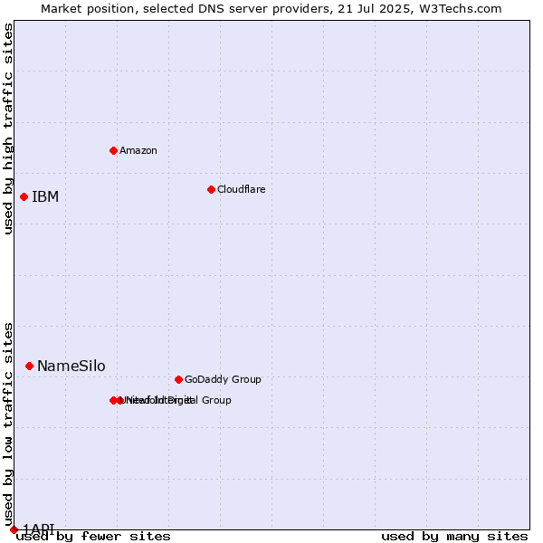 Market position of NameSilo vs. IBM vs. 1API