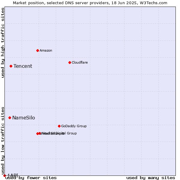Market position of Tencent vs. NameSilo vs. 1API