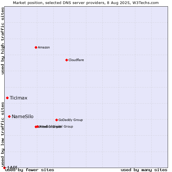 Market position of NameSilo vs. Ticimax vs. 1API