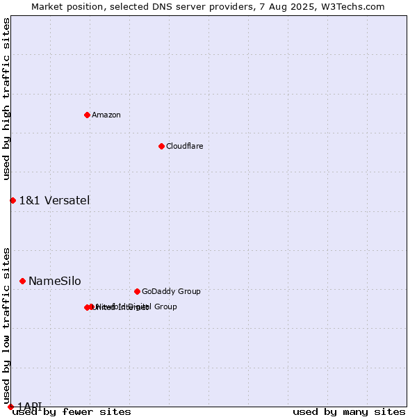 Market position of NameSilo vs. 1&1 Versatel vs. 1API