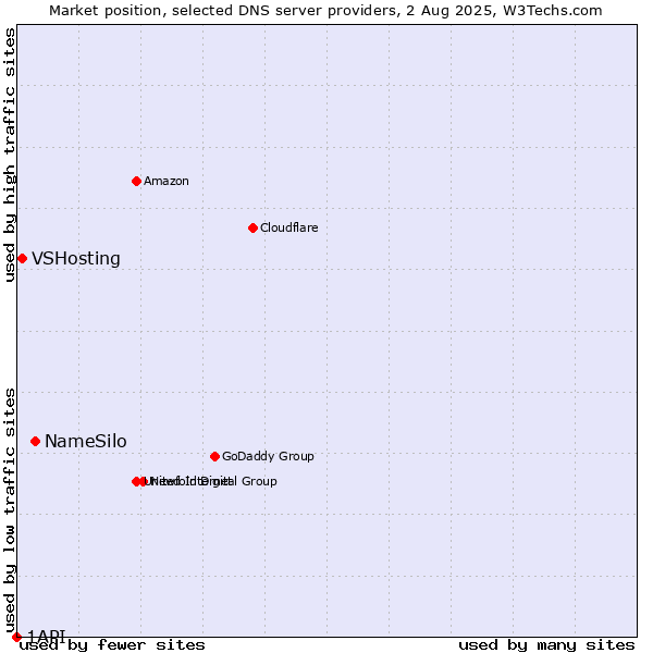 Market position of NameSilo vs. VSHosting vs. 1API