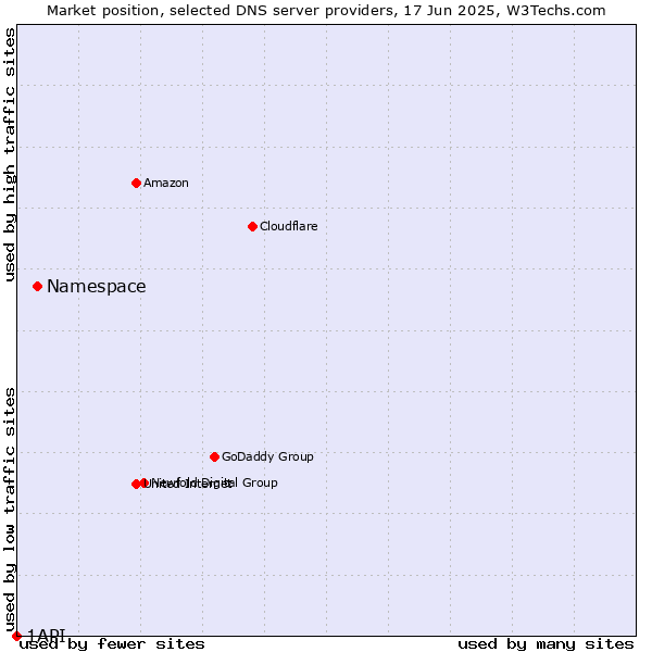Market position of Namespace vs. 1API