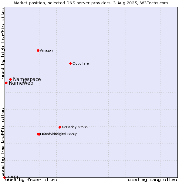Market position of Namespace vs. NameWeb vs. 1API