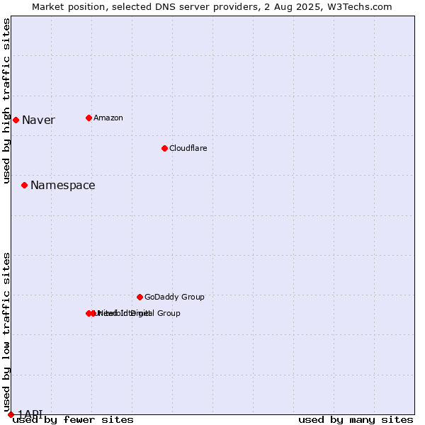 Market position of Namespace vs. Naver vs. 1API