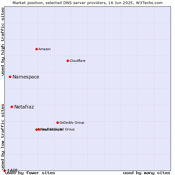 Market position of Netafraz vs. Namespace vs. 1API