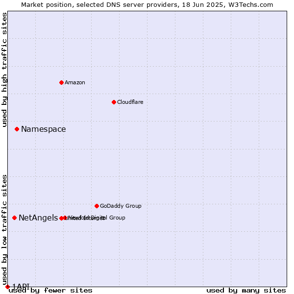 Market position of Namespace vs. NetAngels vs. 1API