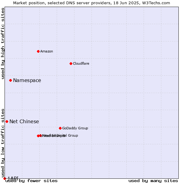 Market position of Namespace vs. Net Chinese vs. 1API