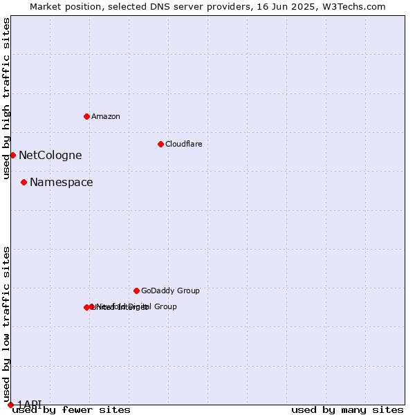 Market position of Namespace vs. NetCologne vs. 1API