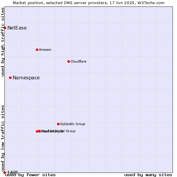 Market position of Namespace vs. NetEase vs. 1API