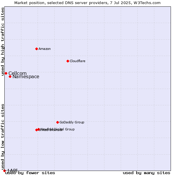 Market position of Namespace vs. Cellcom vs. 1API