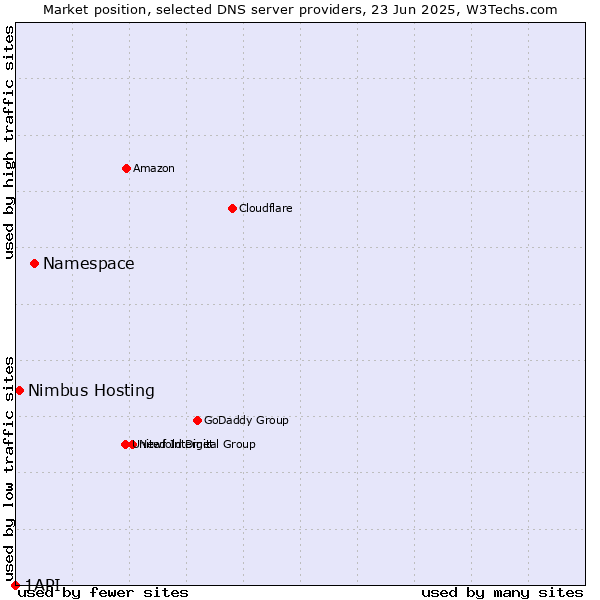 Market position of Namespace vs. Nimbus Hosting vs. 1API
