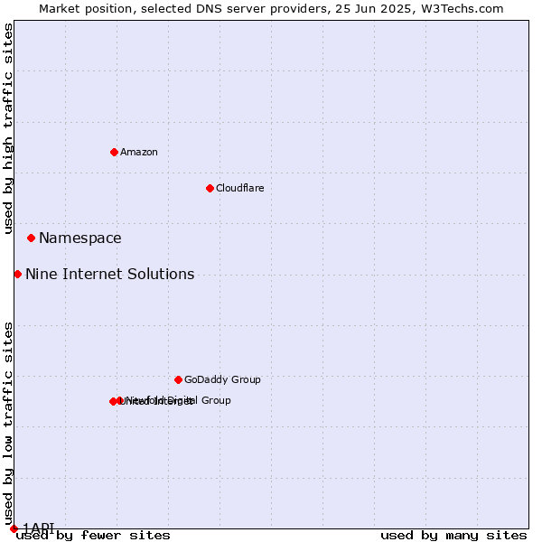 Market position of Namespace vs. Nine Internet Solutions vs. 1API