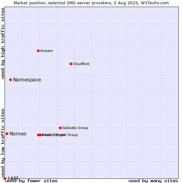 Market position of Namespace vs. Nomeo vs. 1API