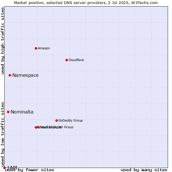 Market position of Namespace vs. Nominalia vs. 1API
