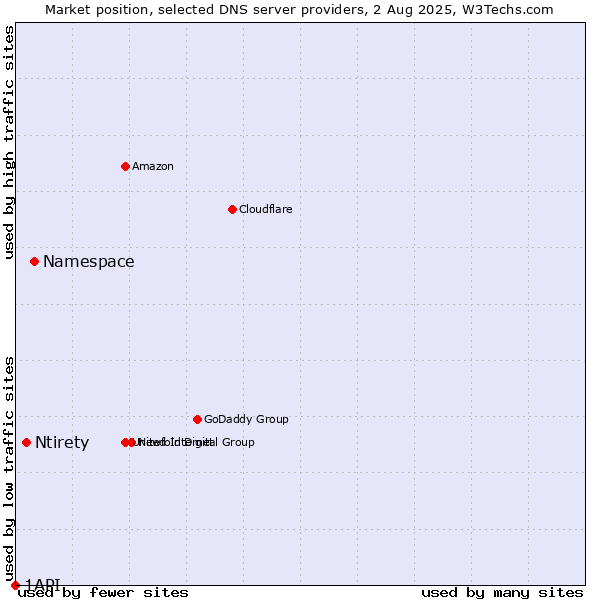 Market position of Namespace vs. Ntirety vs. 1API