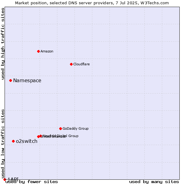 Market position of o2switch vs. Namespace vs. 1API