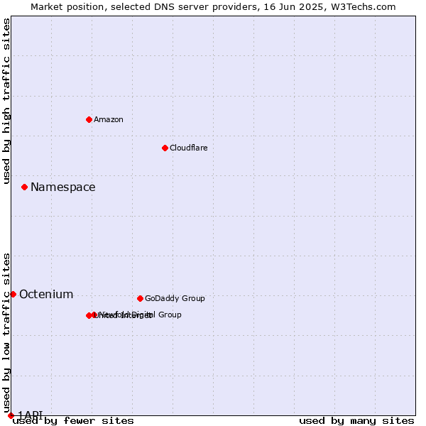 Market position of Namespace vs. Octenium vs. 1API