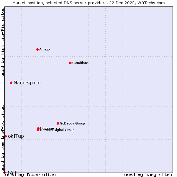 Market position of Namespace vs. okITup vs. 1API